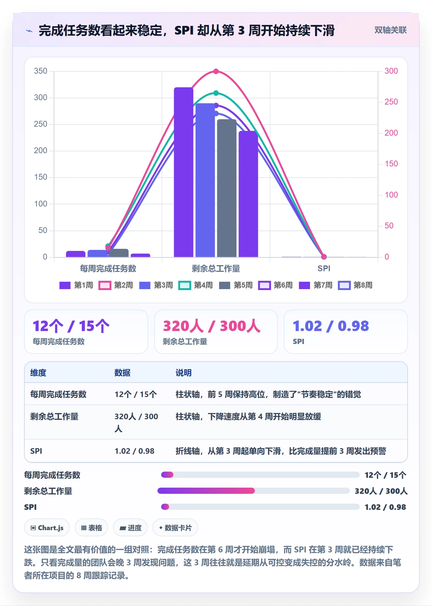 项目进度最佳实践：项目经理进度管理数据分析，常见问题
