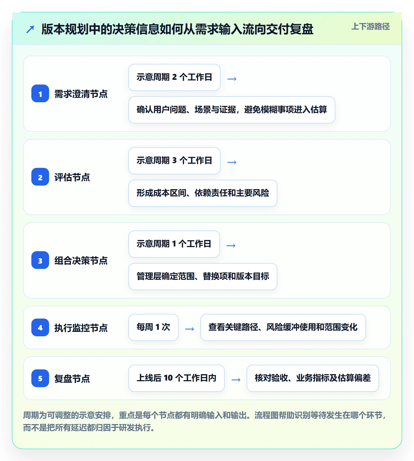 版本规划实操方法:管理层提升需求排期效率的落地方案方法与模板
