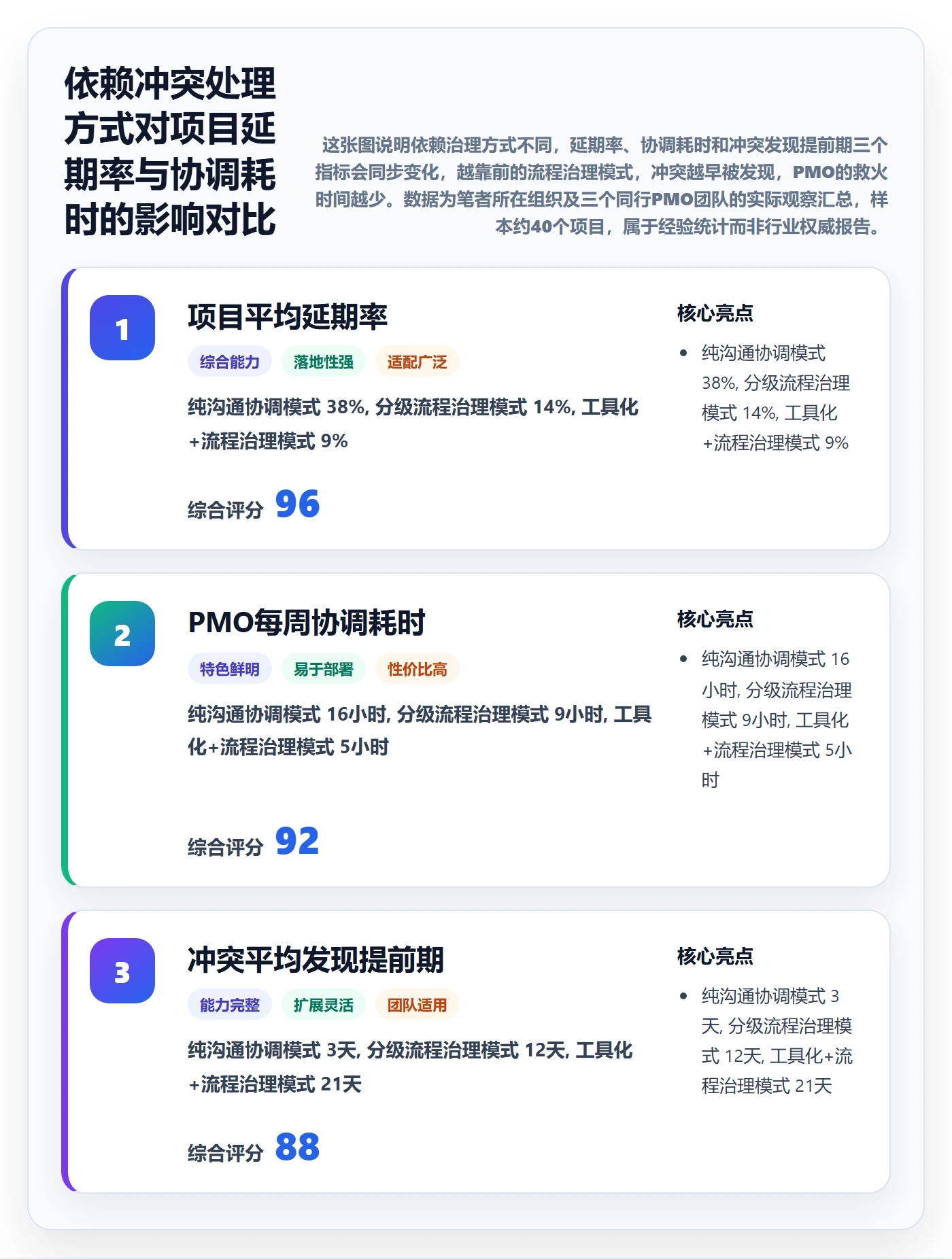 任务依赖如何做好依赖冲突？PMO流程优化与操作步骤