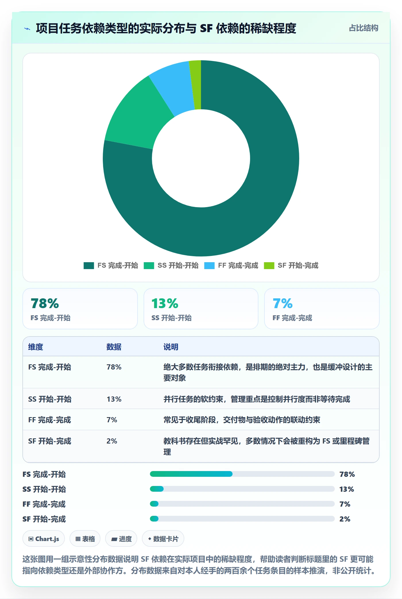 任务依赖如何做好SF？项目经理实操方法与操作步骤
