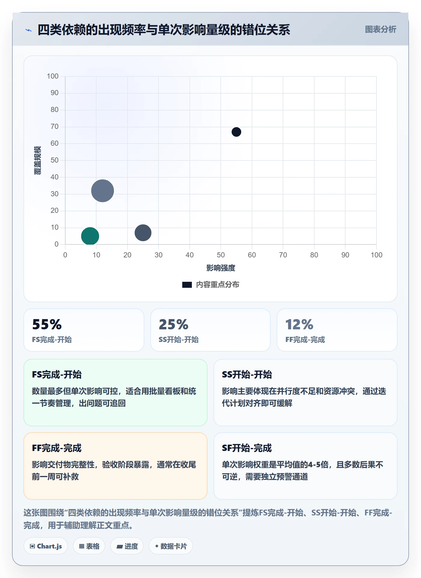 SF流程与规范：PMO任务依赖落地方案关键指标