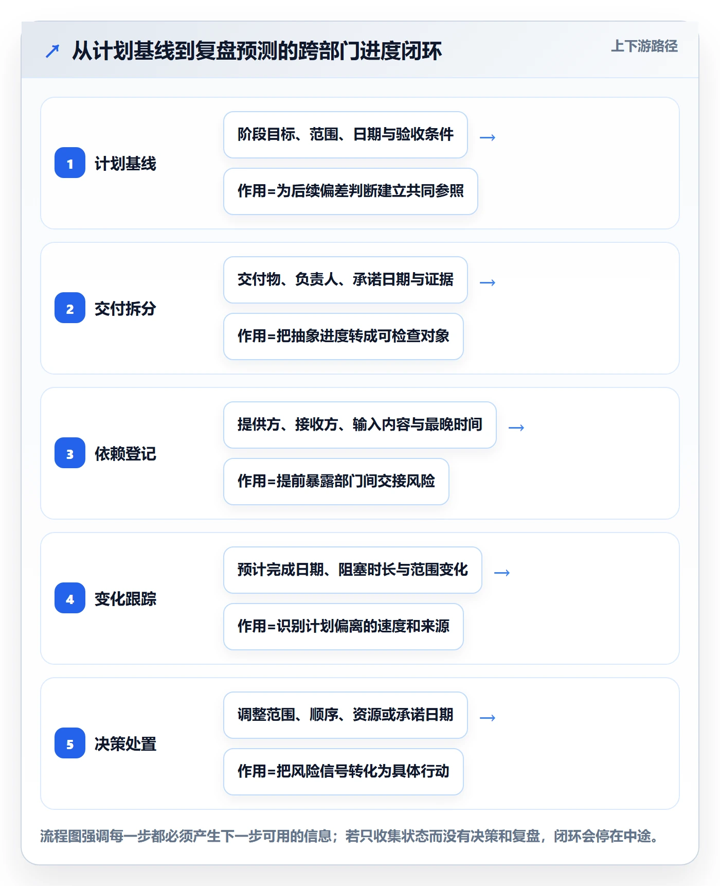 动态管理指南：跨部门团队如何做好进度跟踪，最佳实践全流程