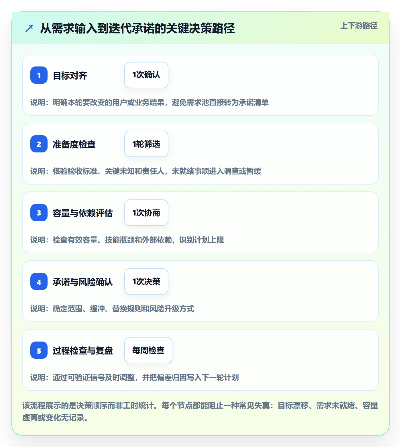 迭代计划怎么做?企业管理者最佳实践:迭代管理从0到1