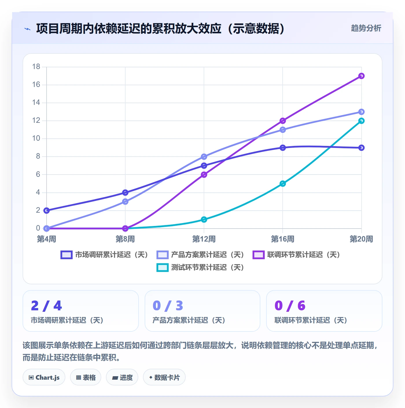 前置任务最佳实践:跨部门团队任务依赖数据分析,常见问题