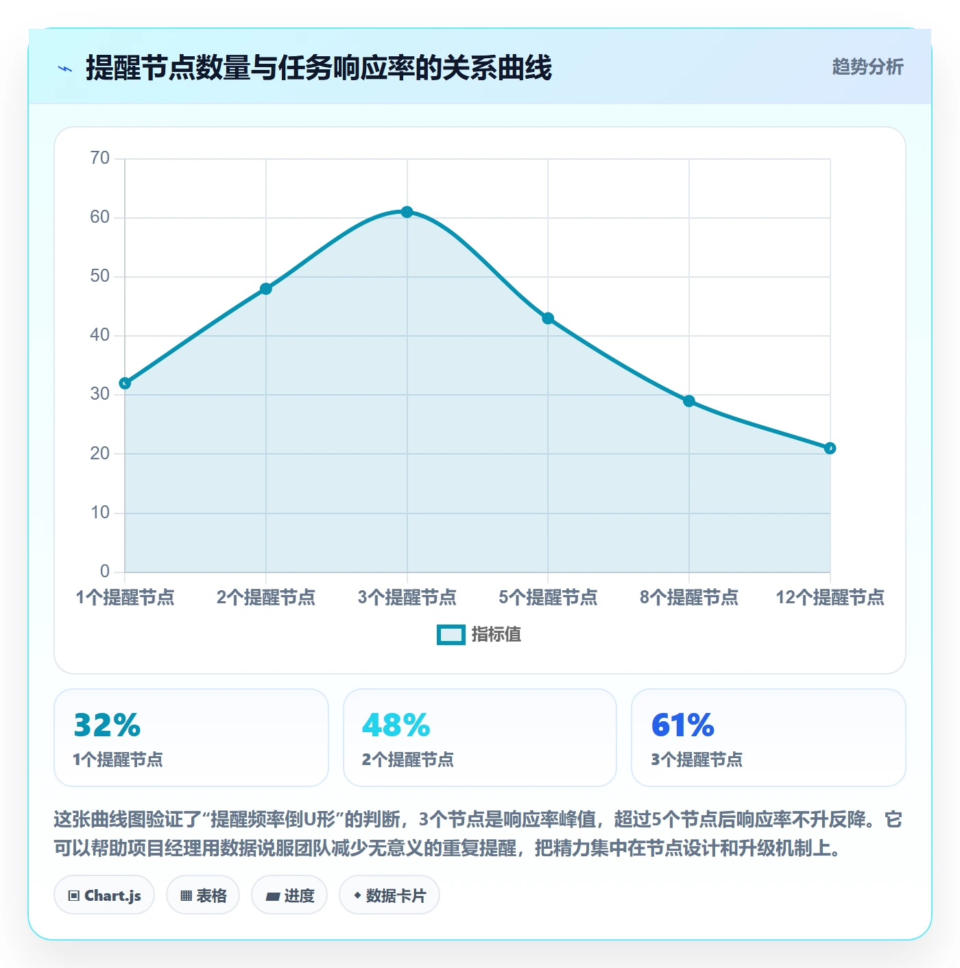 自动提醒最佳实践:项目经理任务提醒风险控制,常见问题