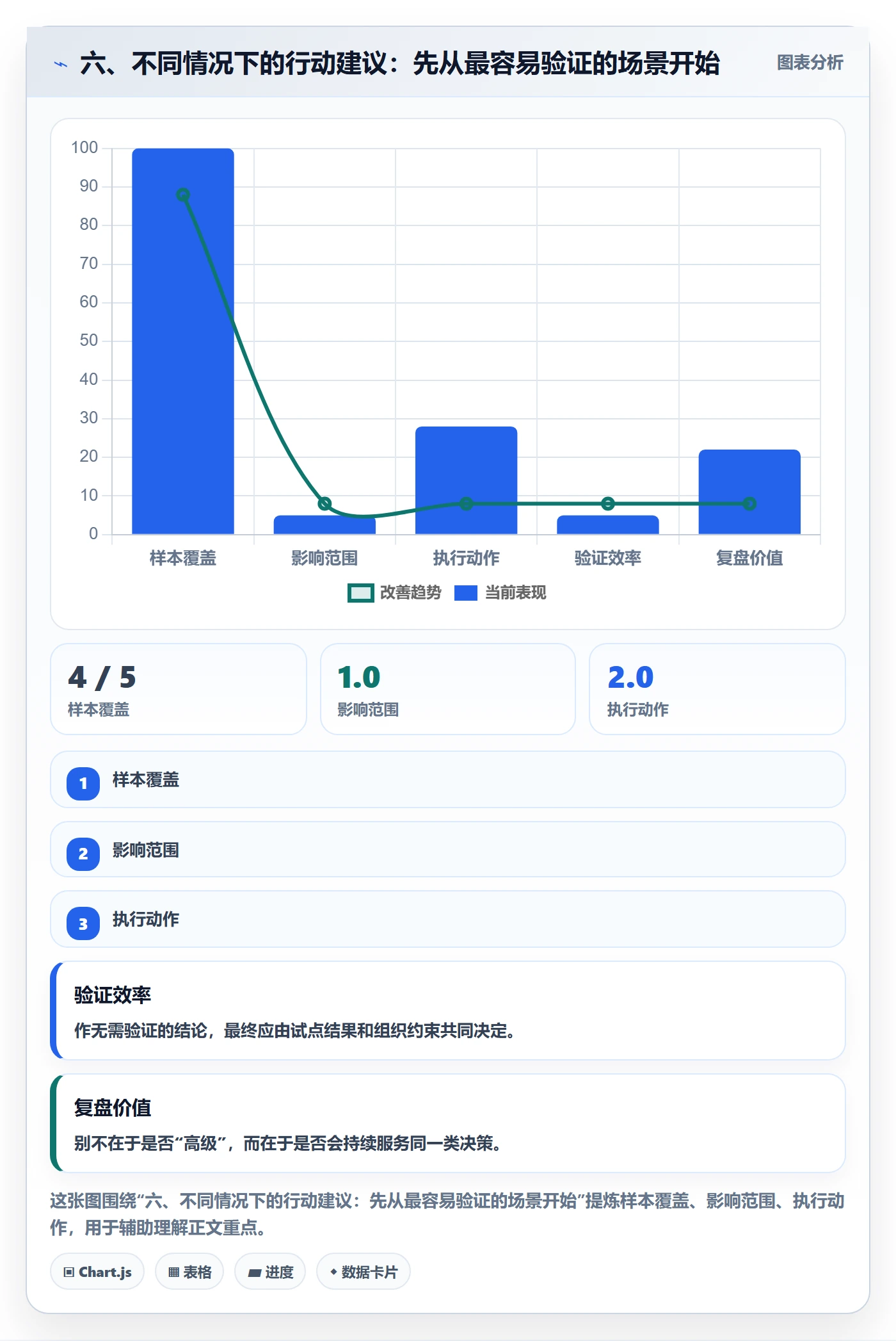 六、不同情况下的行动建议:先从最容易验证的场景开始