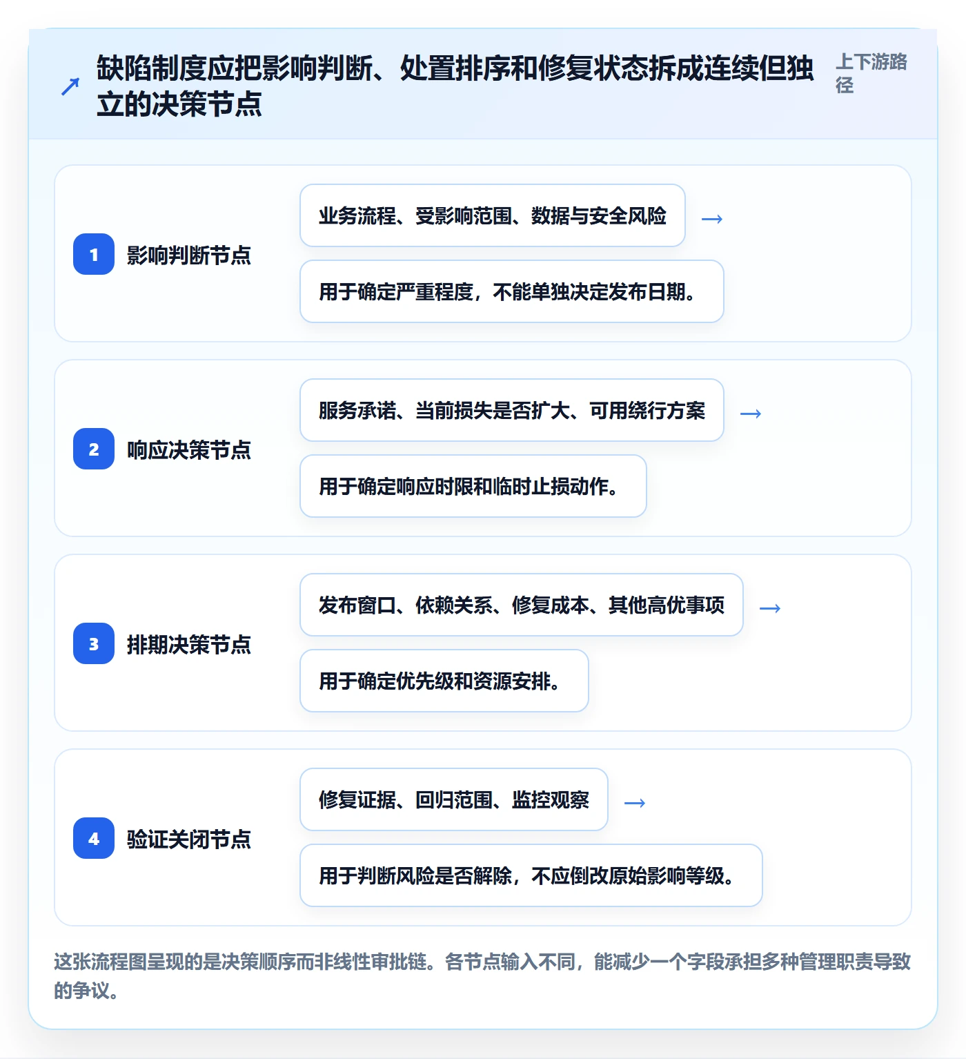严重程度最佳实践：管理层Bug / 缺陷制度设计，常见问题
