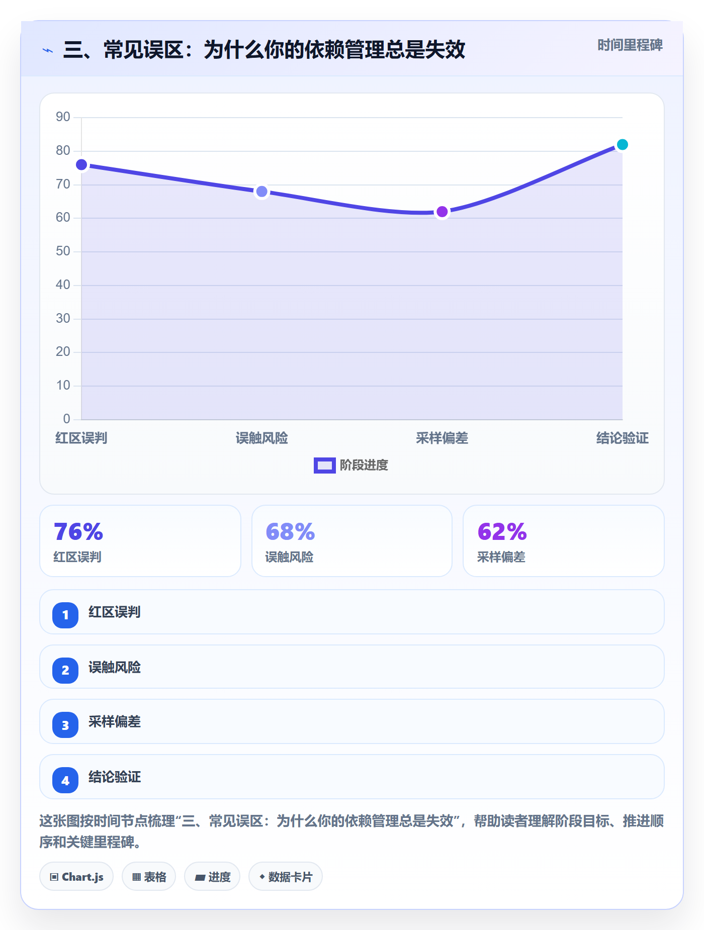 三、常见误区:为什么你的依赖管理总是失效