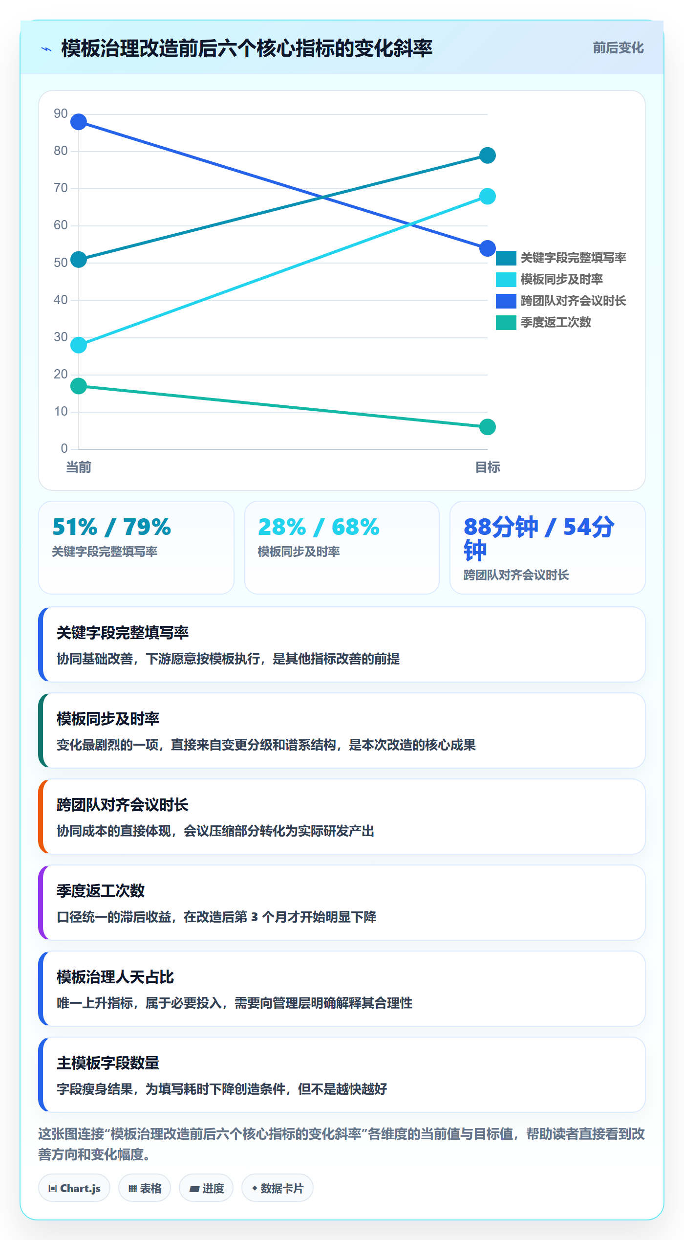 项目模板流程与规范:研发团队项目模板协同管理关键指标