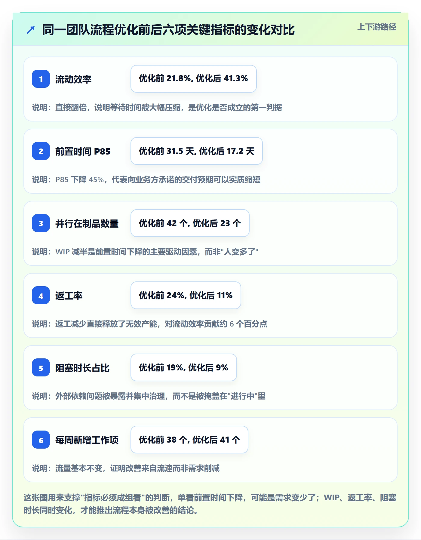 工作项流程与规范：项目负责人任务管理流程优化关键指标