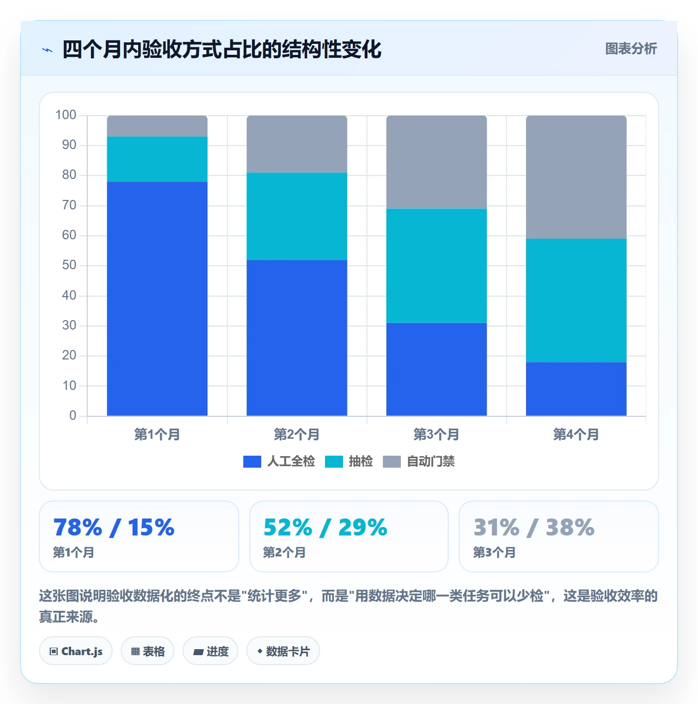 提交怎么做?PMO数据分析:任务验收从0到1