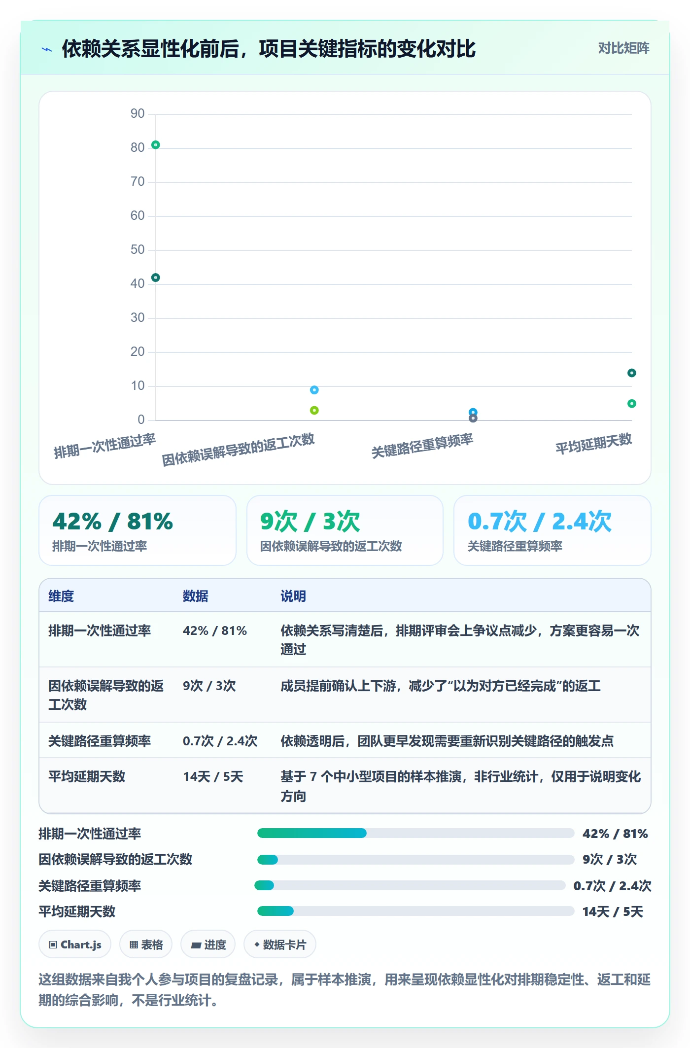 关键路径怎么做？项目成员最佳实践：任务依赖从0到1