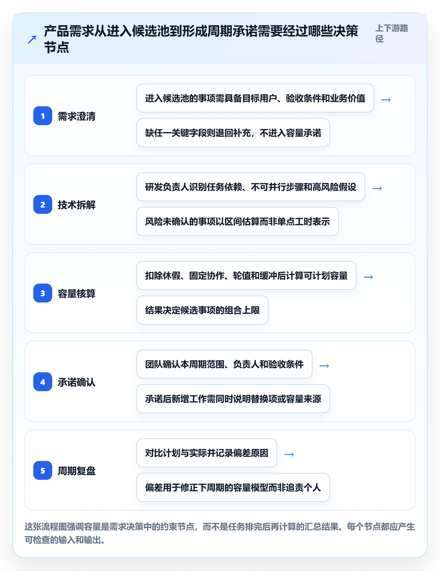 Capacity落地方案：产品经理开展资源负载的流程优化案例解析