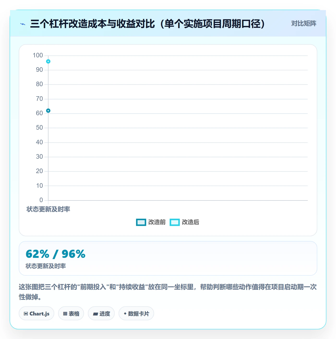 动态实操方法：实施团队提升进度跟踪效率的效率提升方法与模板