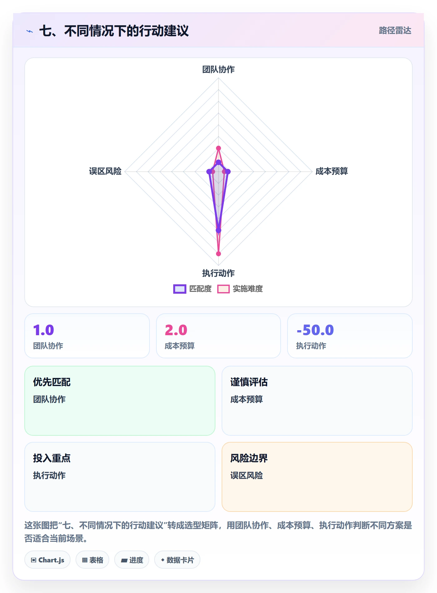 七、不同情况下的行动建议