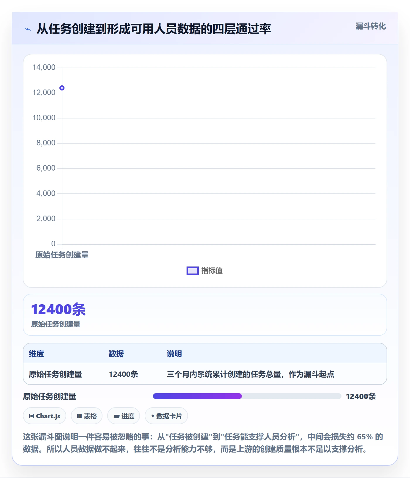 关注人怎么做?PMO数据分析:任务管理从0到1