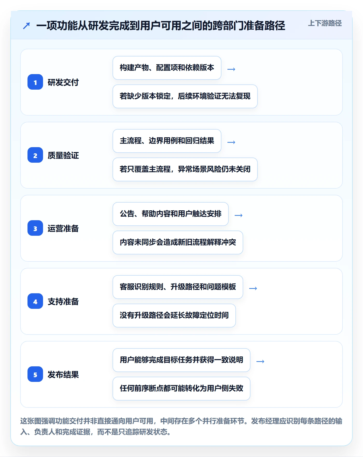 上线计划怎么做?跨部门团队最佳实践:发布管理从0到1