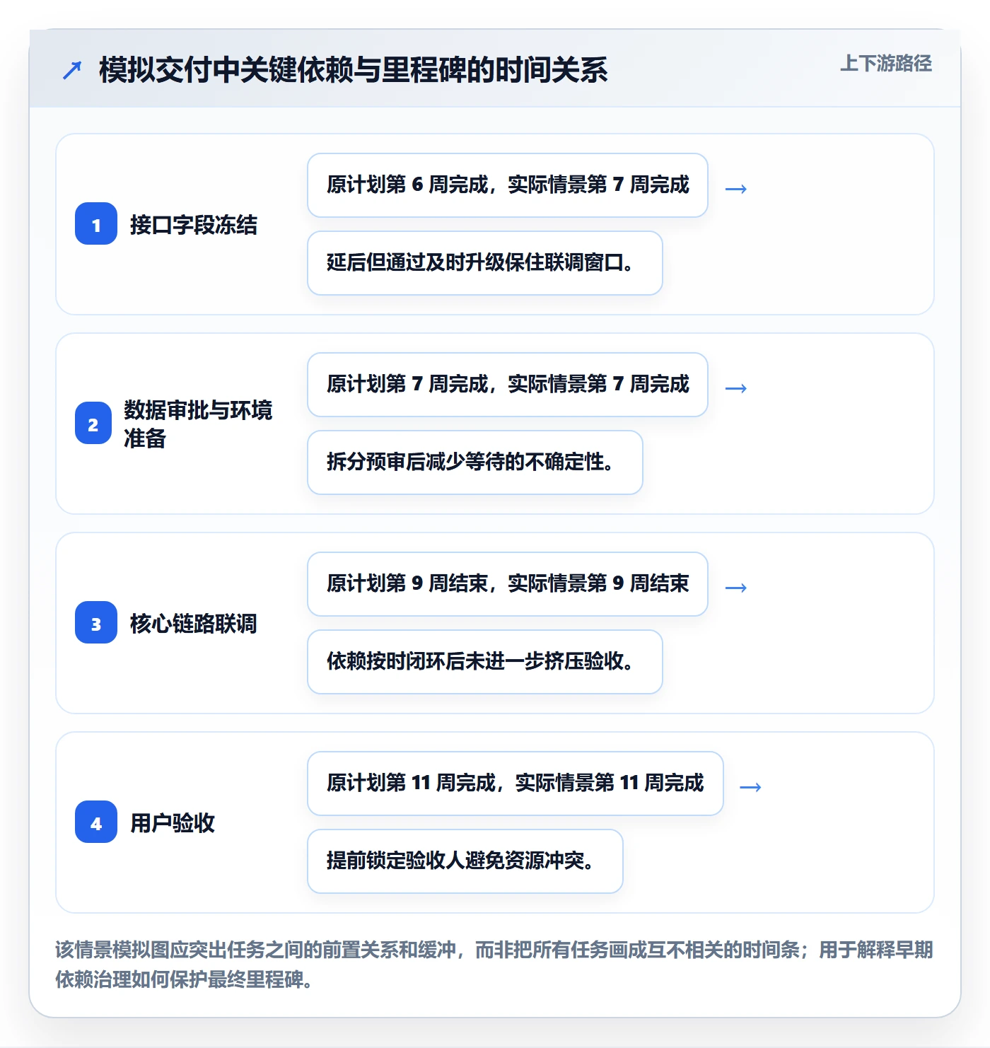 进度跟踪跟踪全流程:项目负责人实操方法与一文讲清