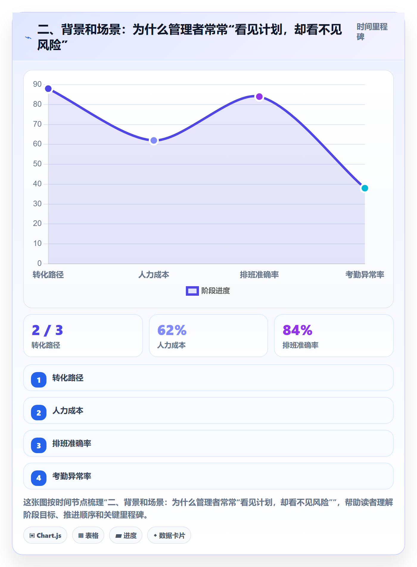 二、背景和场景:为什么管理者常常“看见计划,却看不见风险”