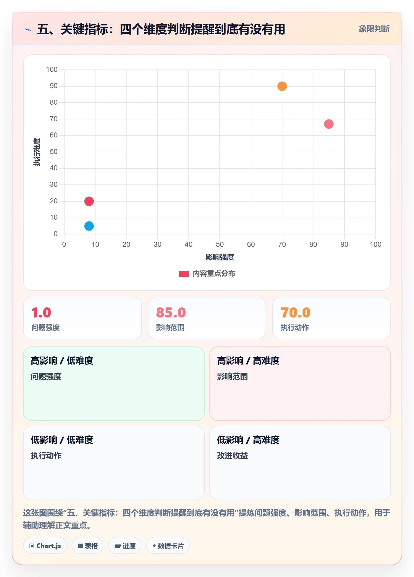 五、关键指标:四个维度判断提醒到底有没有用