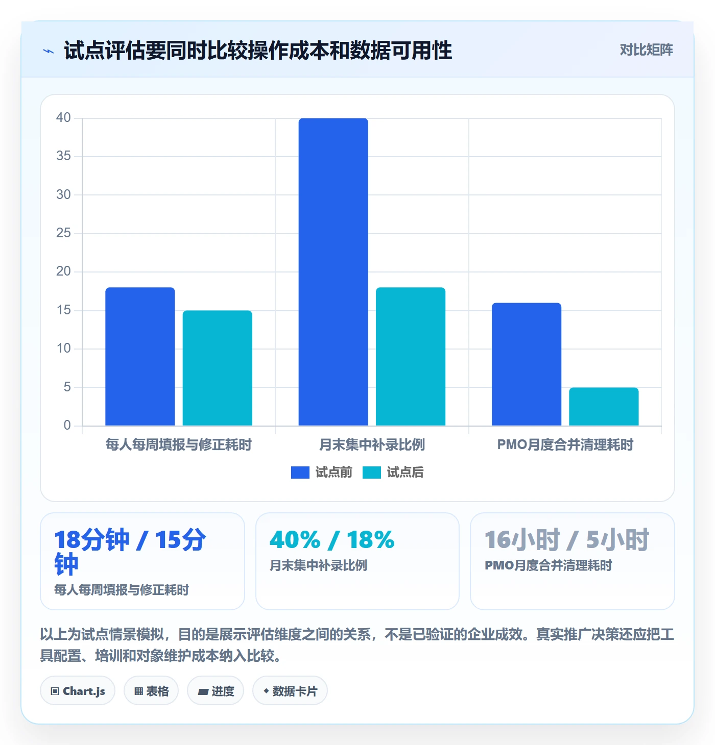 Timesheet怎么做?PMO落地方案:工时表从0到1
