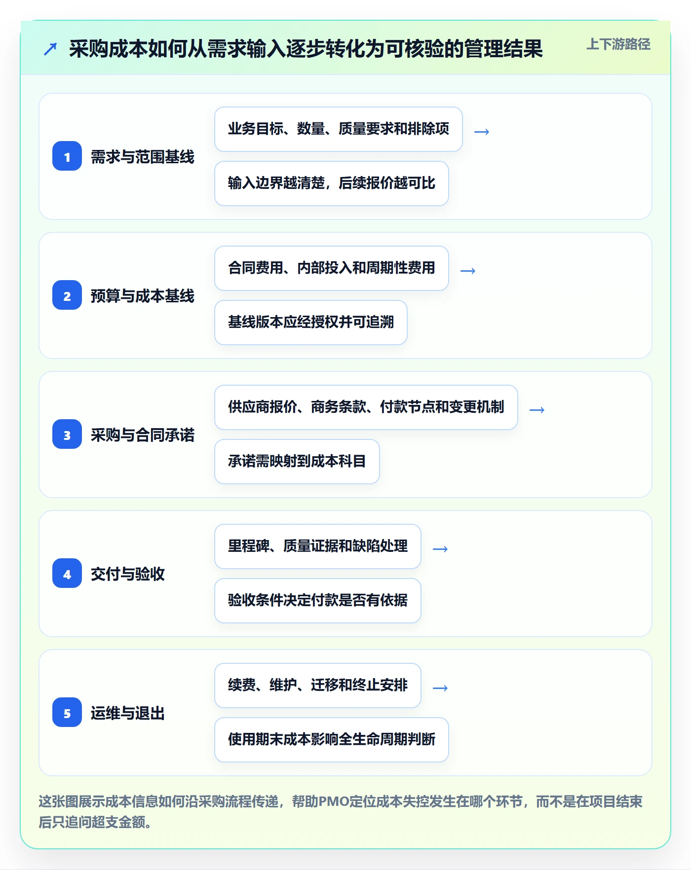 成本管理采购成本教程：PMO入门指南，避坑指南