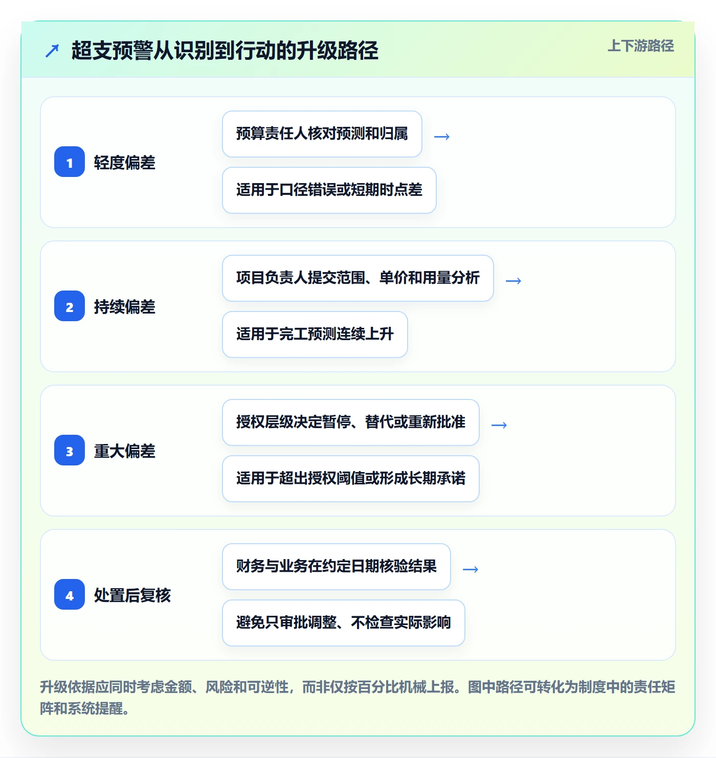 成本实操方法:跨部门团队提升成本管理效率的制度设计方法与模板