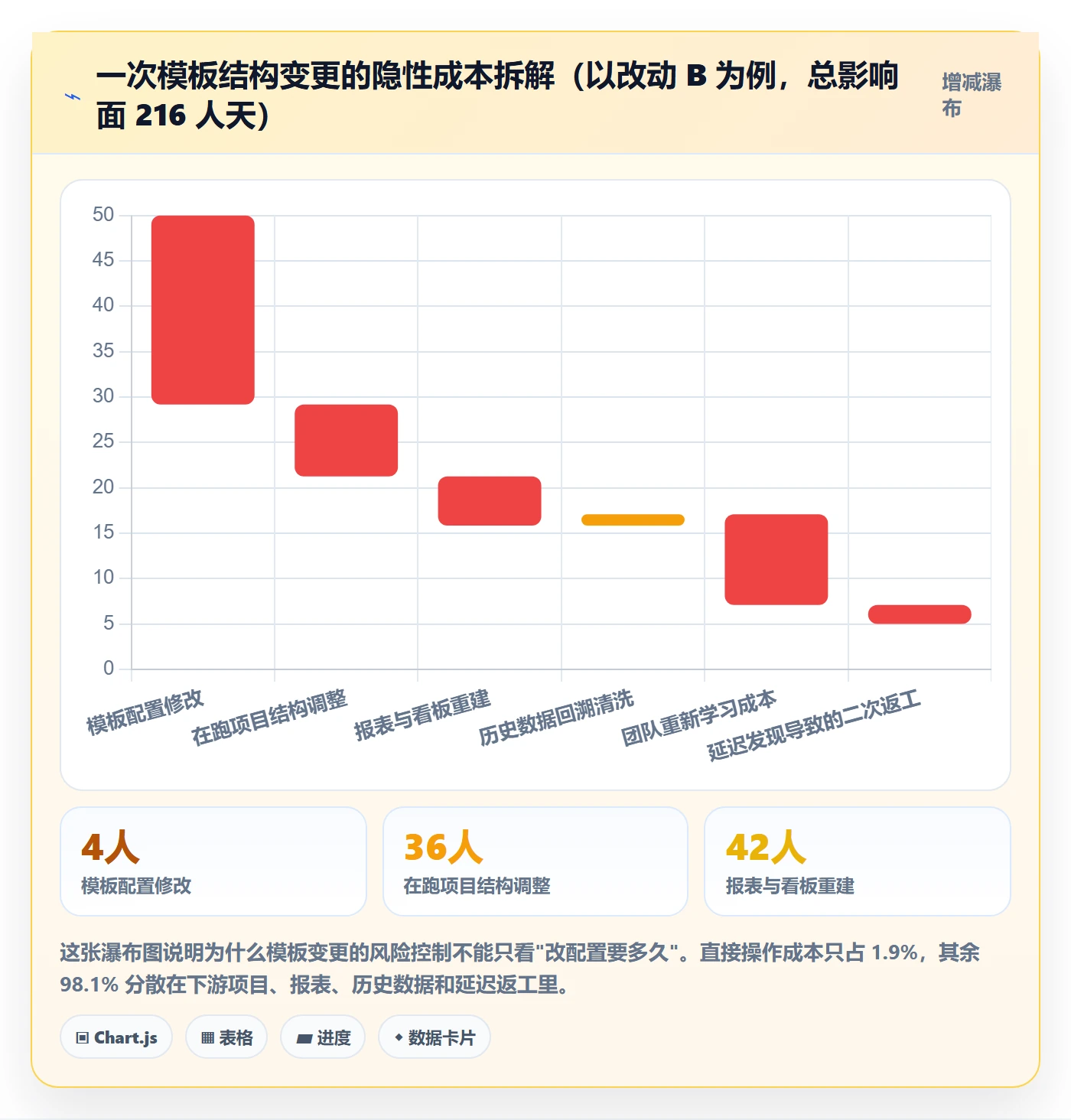 项目模板如何做好模板复用？项目经理风险控制与操作步骤