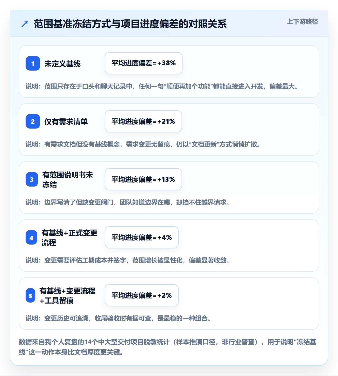 项目范围工作范围全流程：项目负责人入门指南与一文讲清