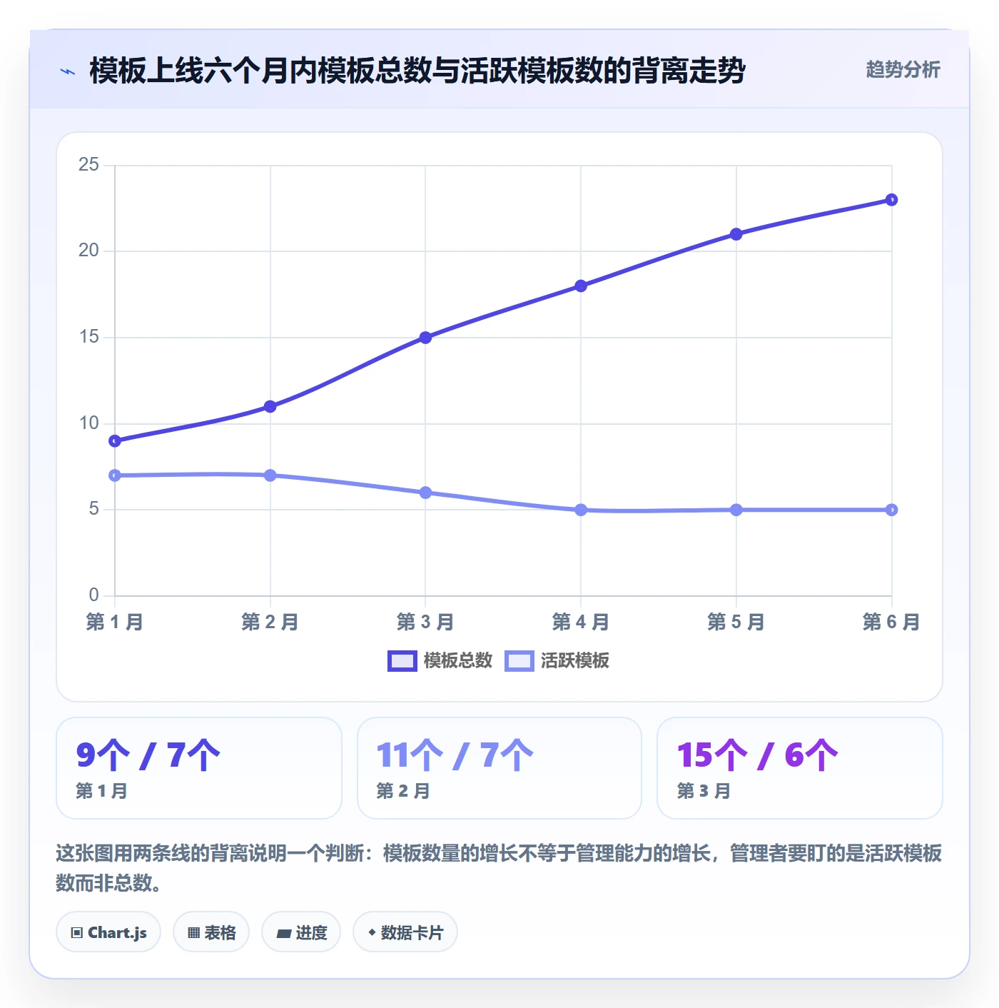 项目模板项目模板教程:企业管理者效率提升,避坑指南