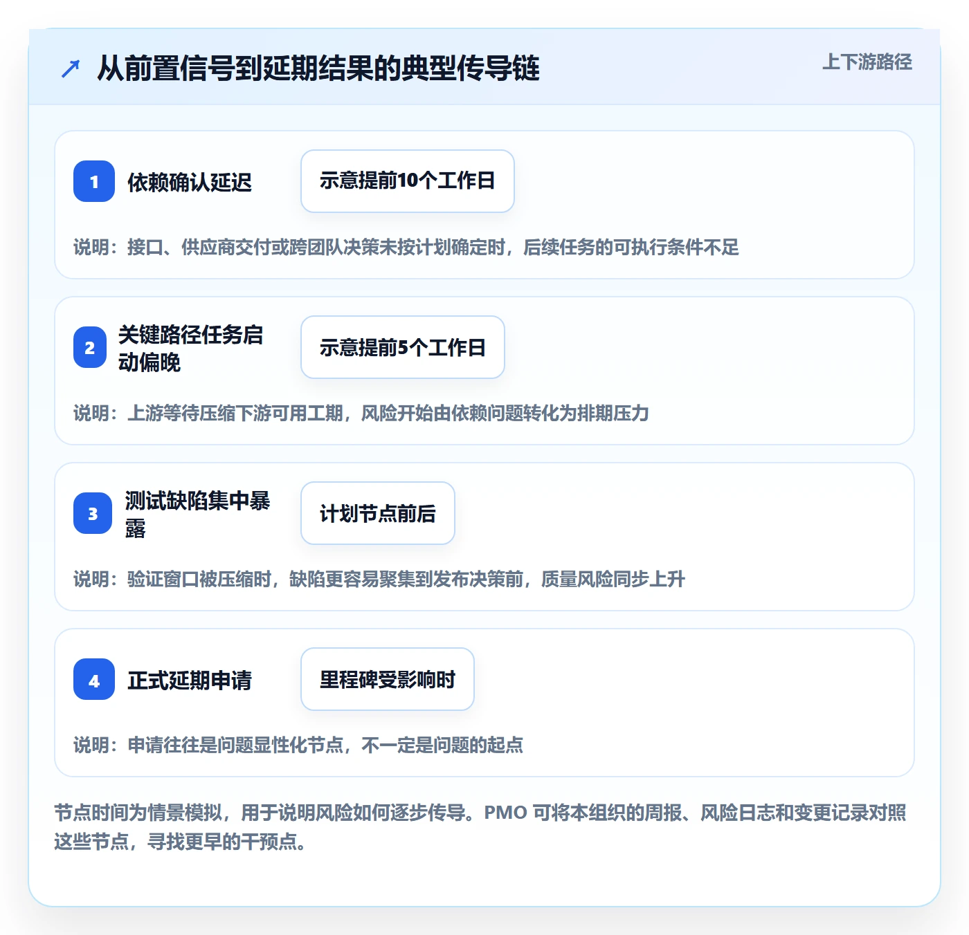 延期审批实操方法:PMO提升延期管理效率的制度设计方法与模板