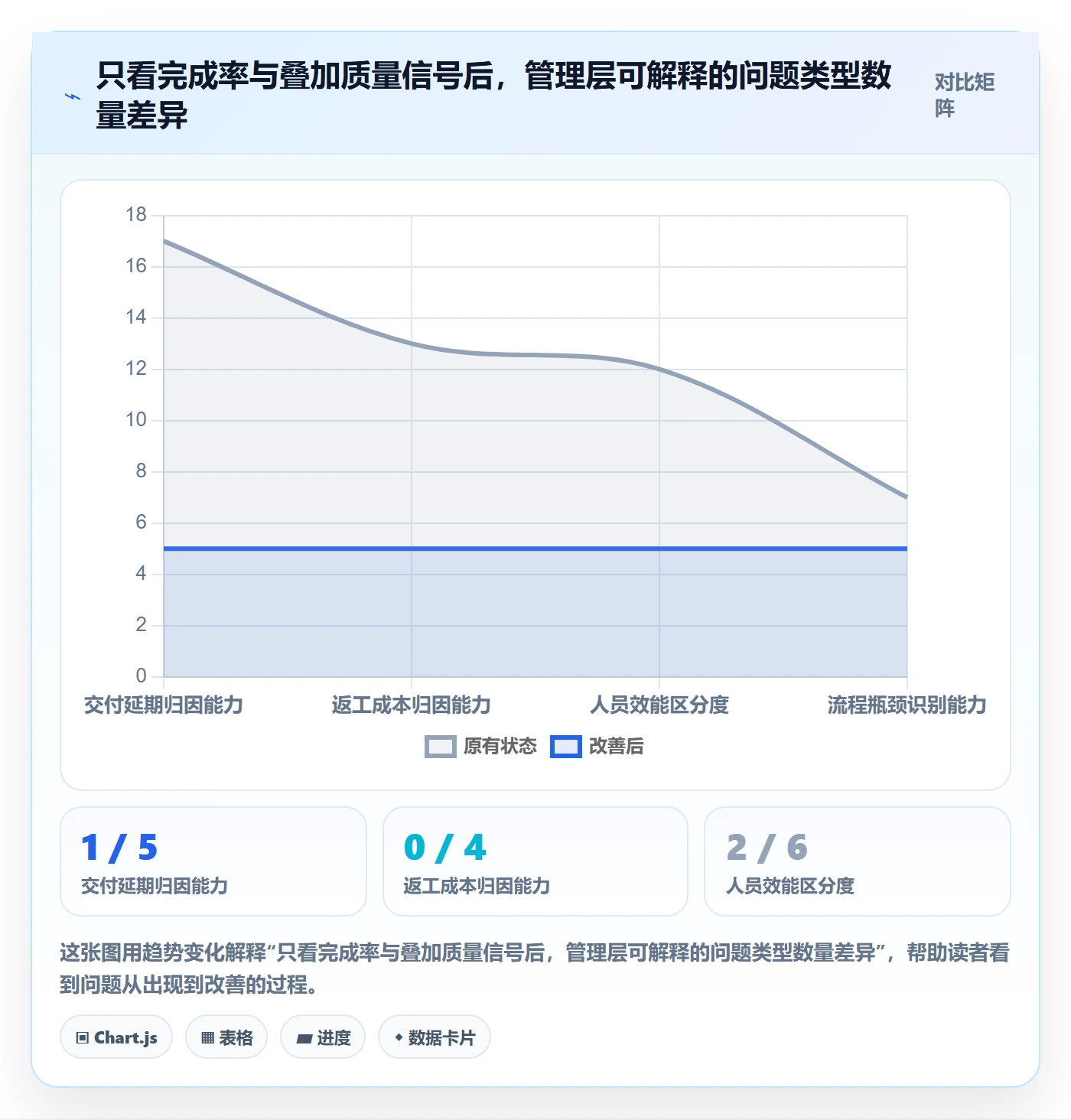 任务验收验收全流程：管理层数据分析与一文讲清