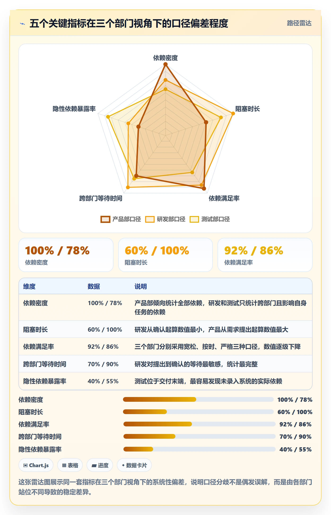 依赖关系流程与规范:跨部门团队任务依赖数据分析关键指标