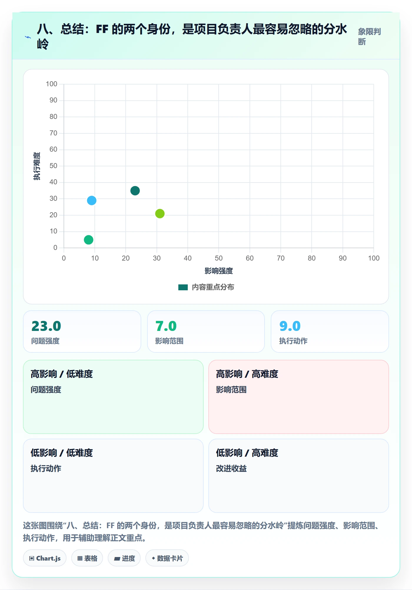 八、总结:FF 的两个身份,是项目负责人最容易忽略的分水岭