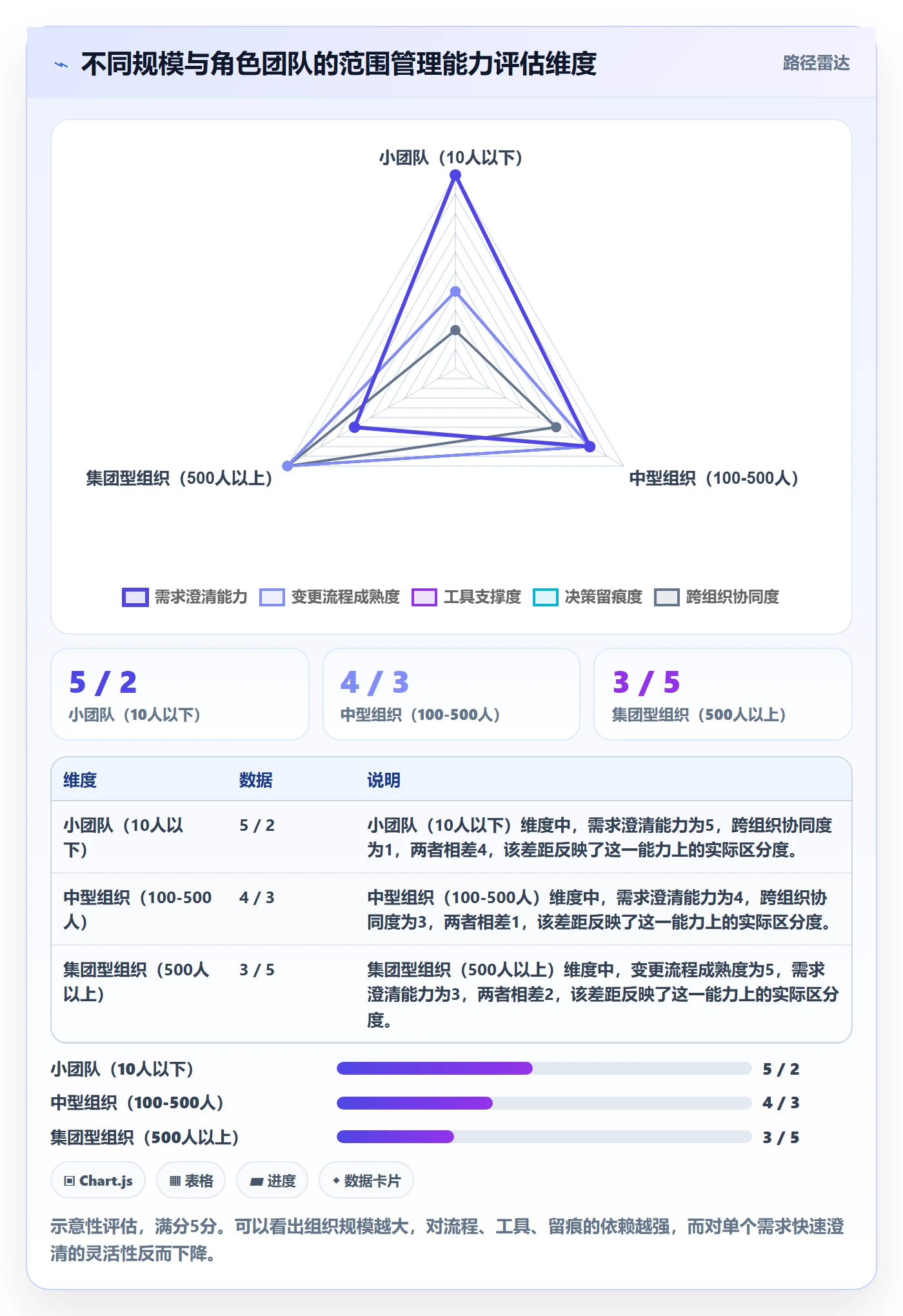 工作范围怎么做？实施团队协同管理：项目范围从0到1
