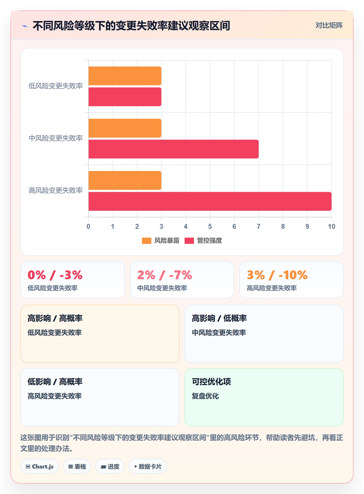 发布审批流程与规范：项目经理发布管理协同管理关键指标