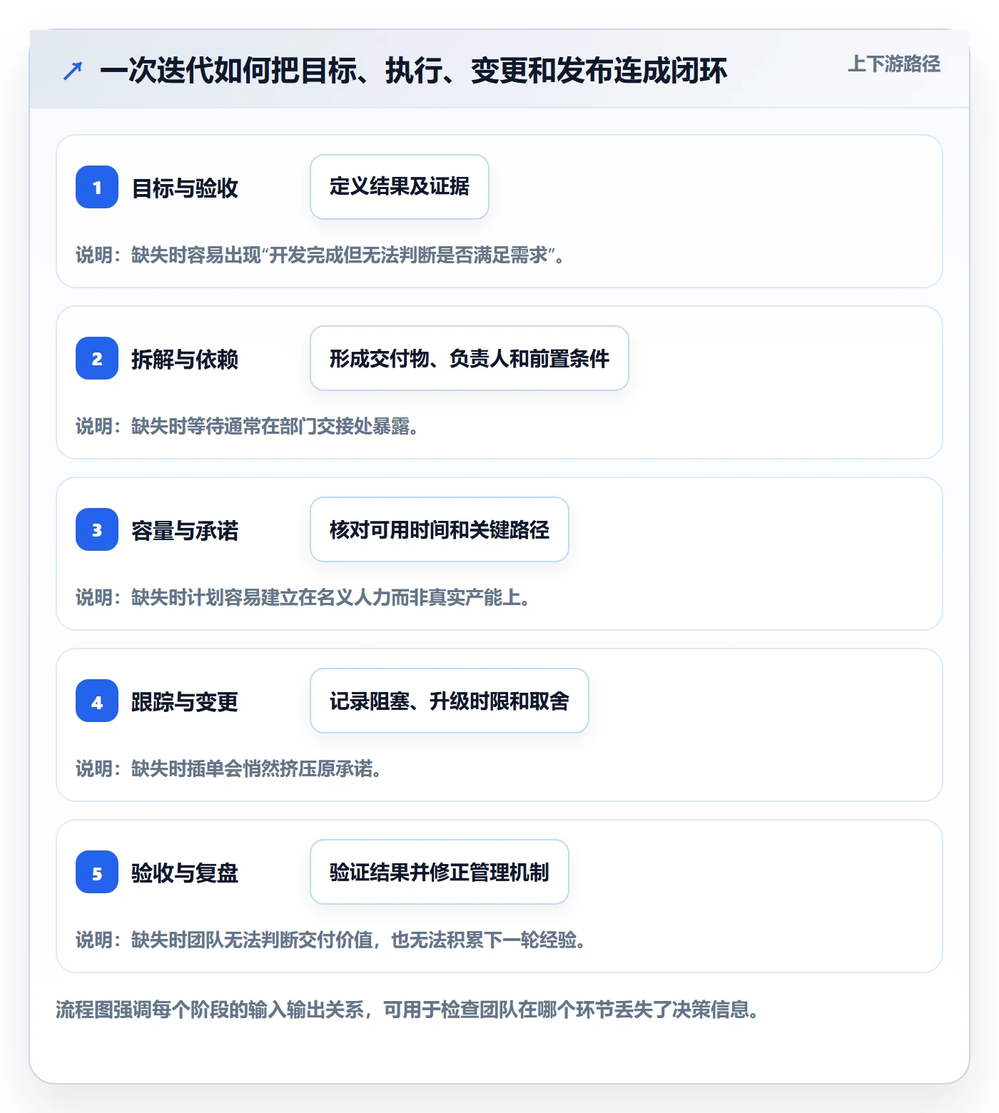 迭代管理迭代任务全流程：跨部门团队风险控制与一文讲清