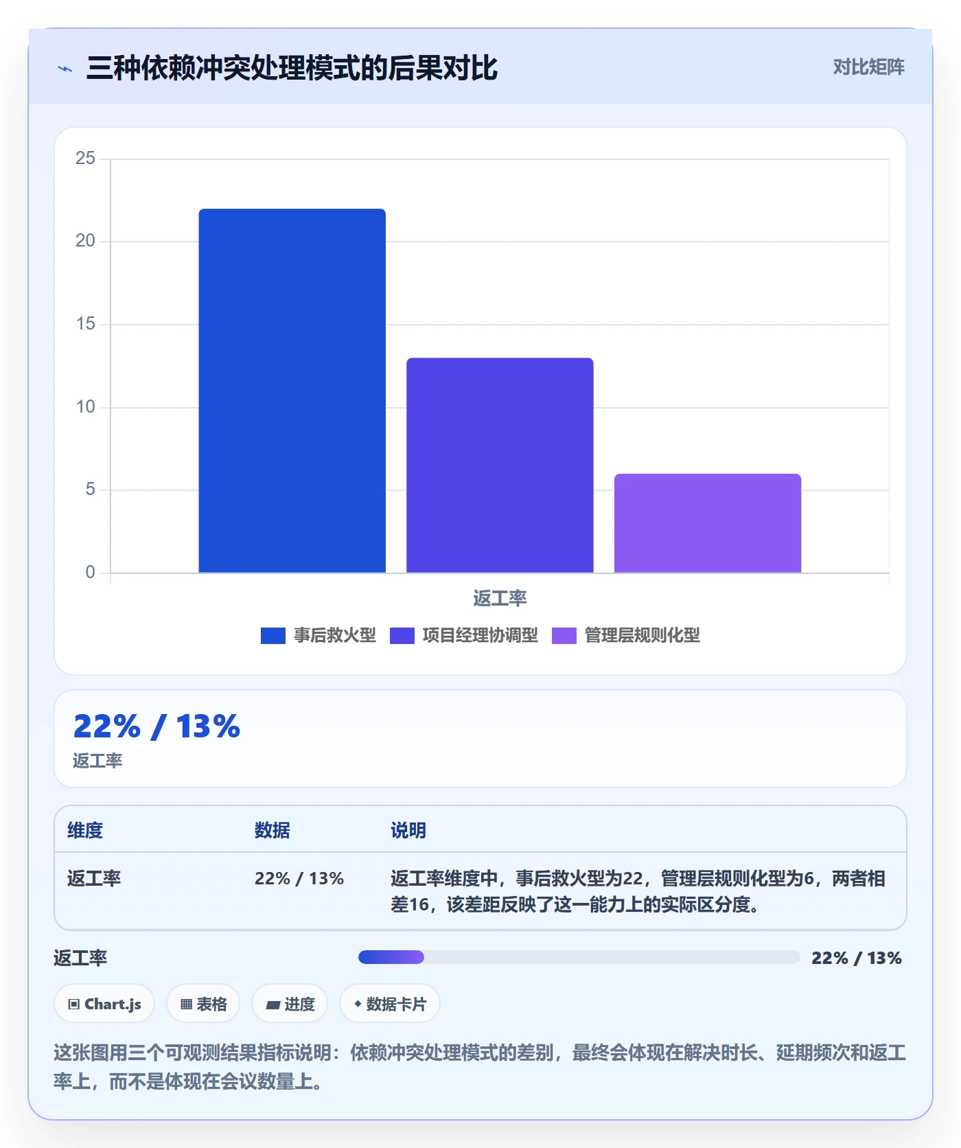 任务依赖如何做好依赖冲突？管理层协同管理与操作步骤