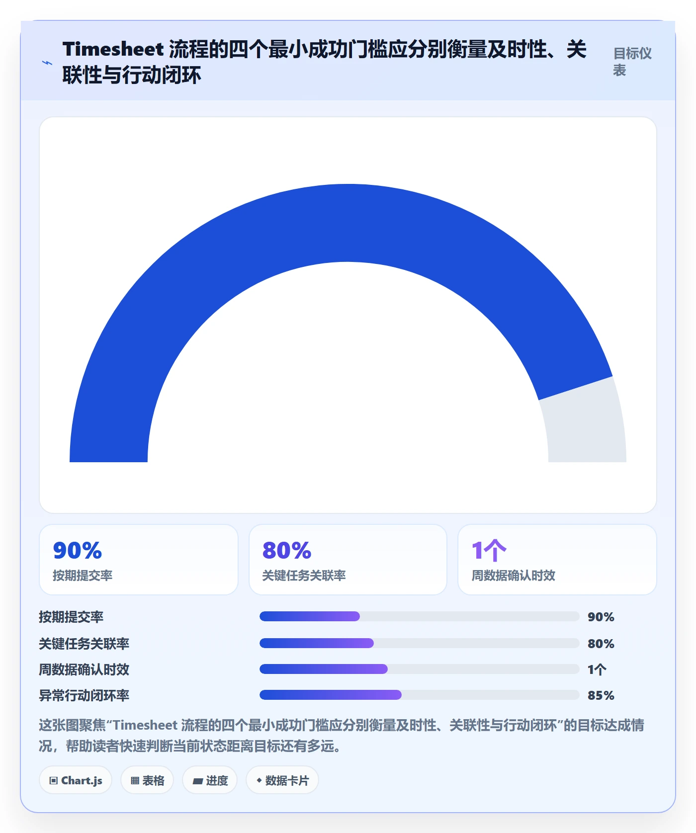 Timesheet流程与规范：项目成员工时表流程优化关键指标