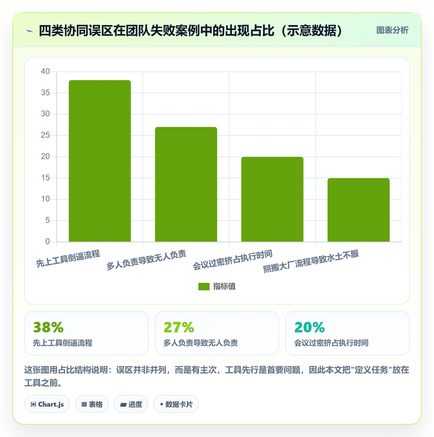开始怎么做?实施团队协同管理:任务执行从0到1