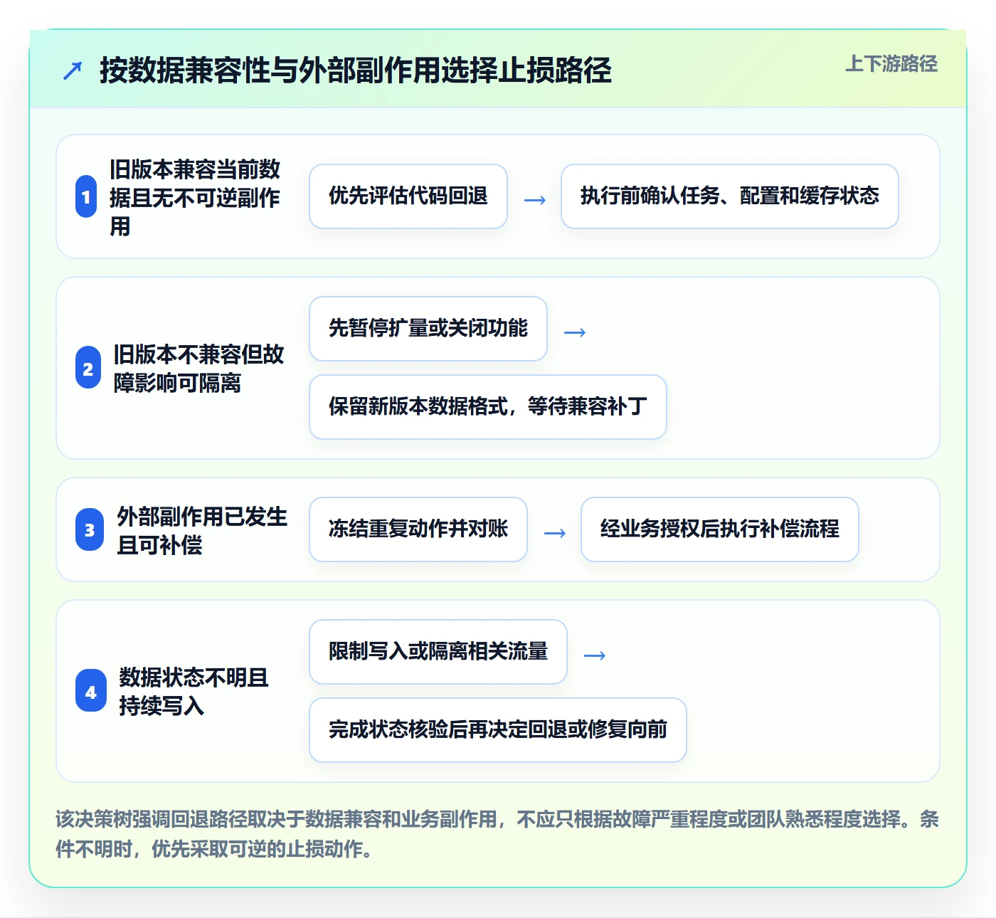 回滚怎么做？项目负责人最佳实践：发布管理从0到1