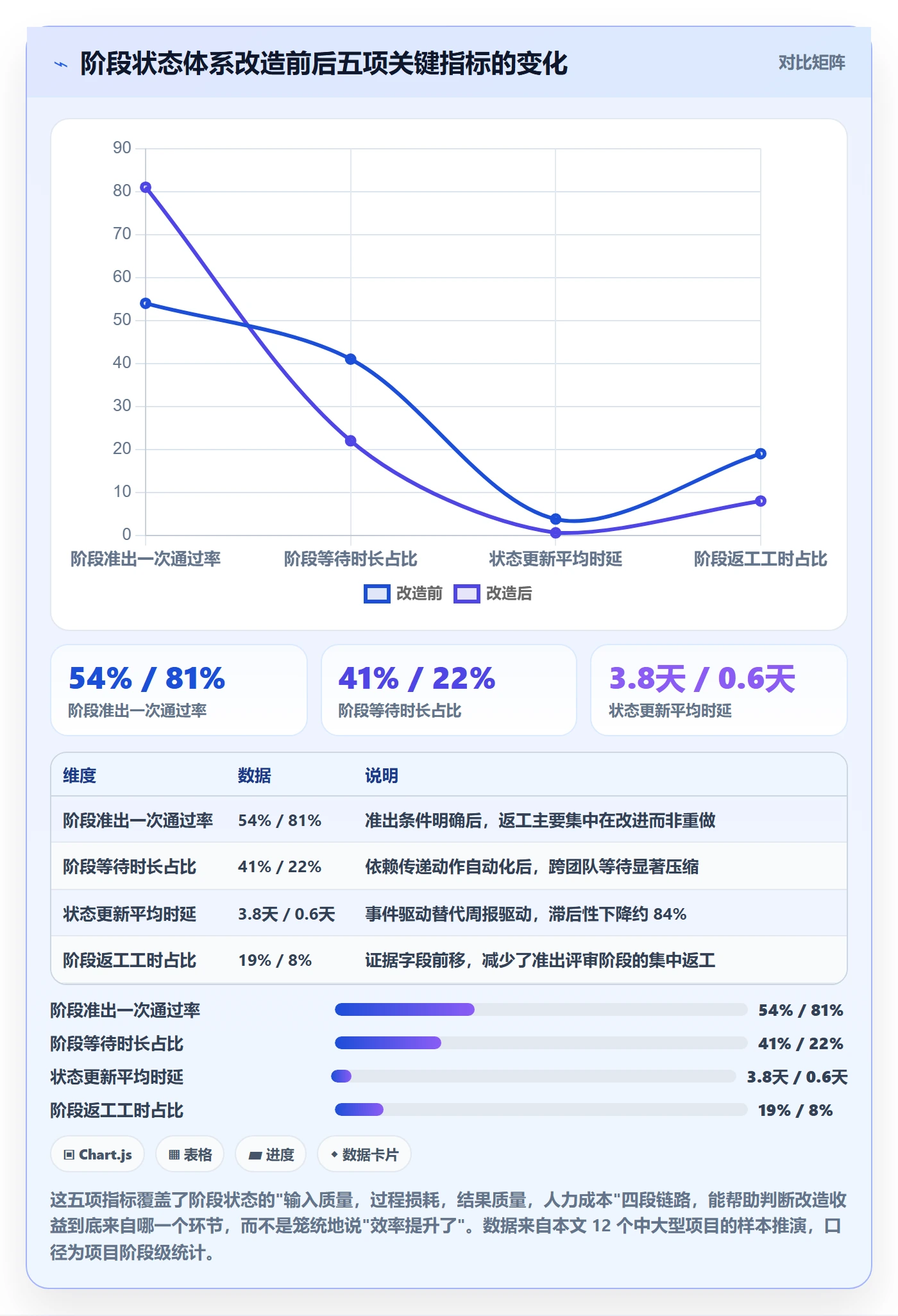 阶段状态实操方法：项目经理提升项目阶段效率的流程优化方法与模板