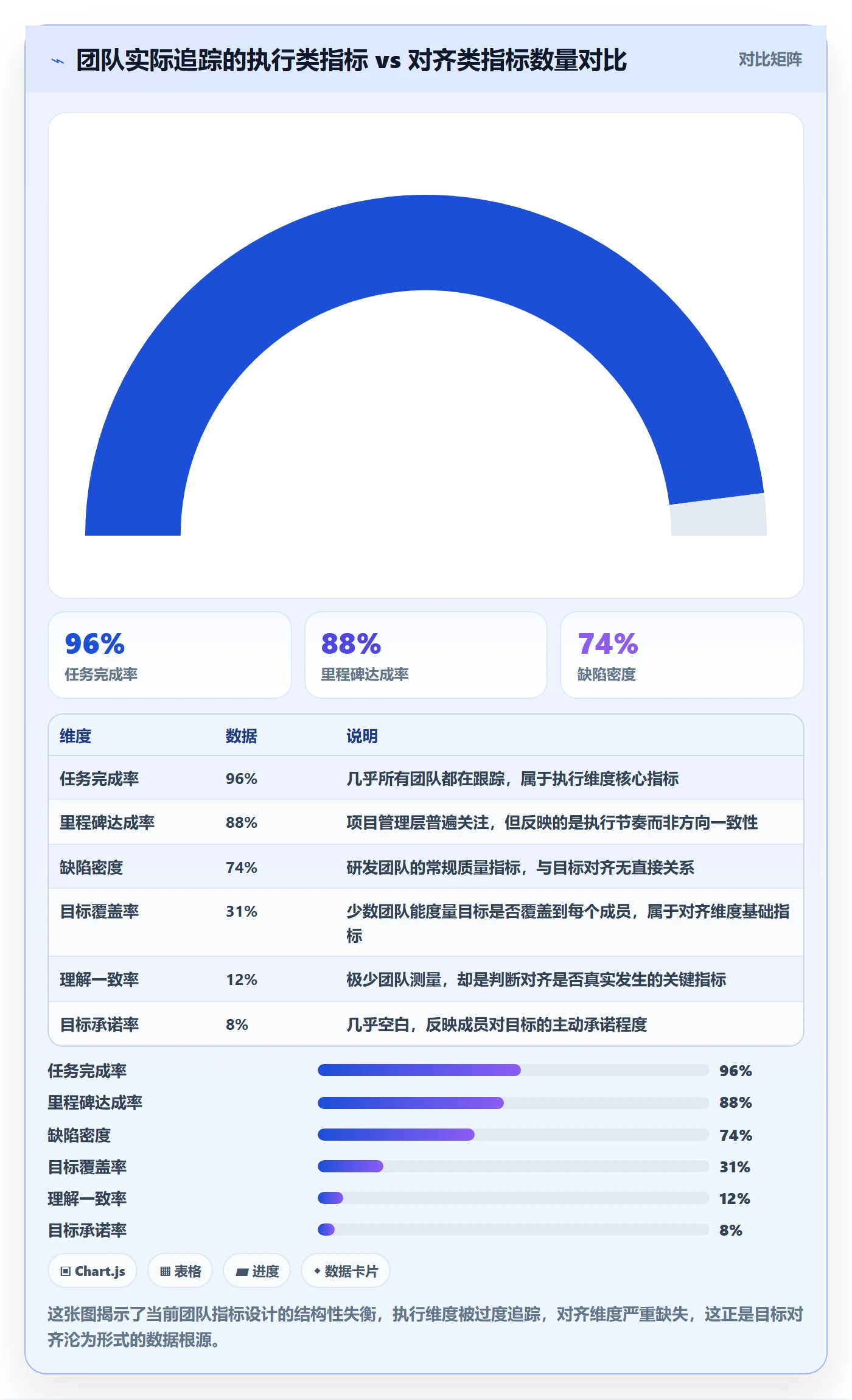 目标对齐流程与规范：项目成员项目目标数据分析关键指标