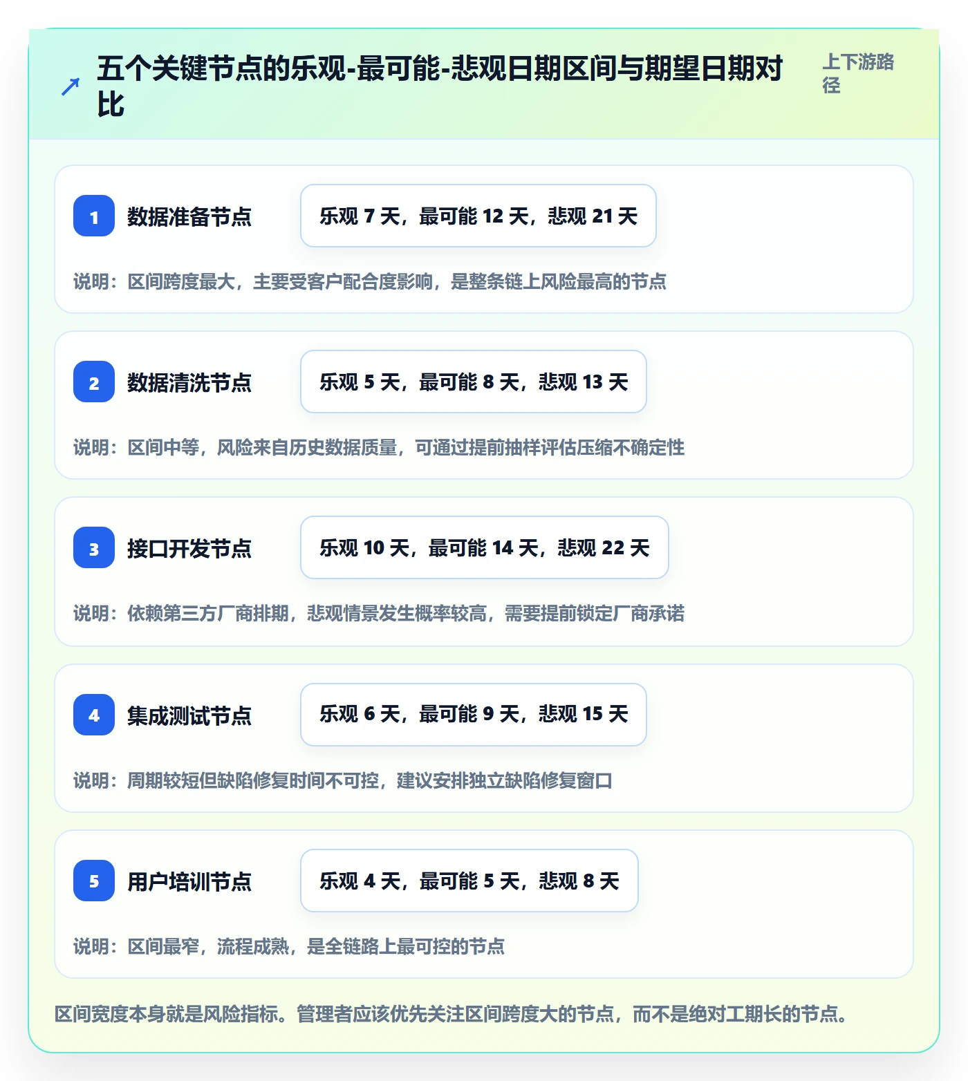 节点日期管理指南:实施团队如何做好里程碑,协同管理全流程