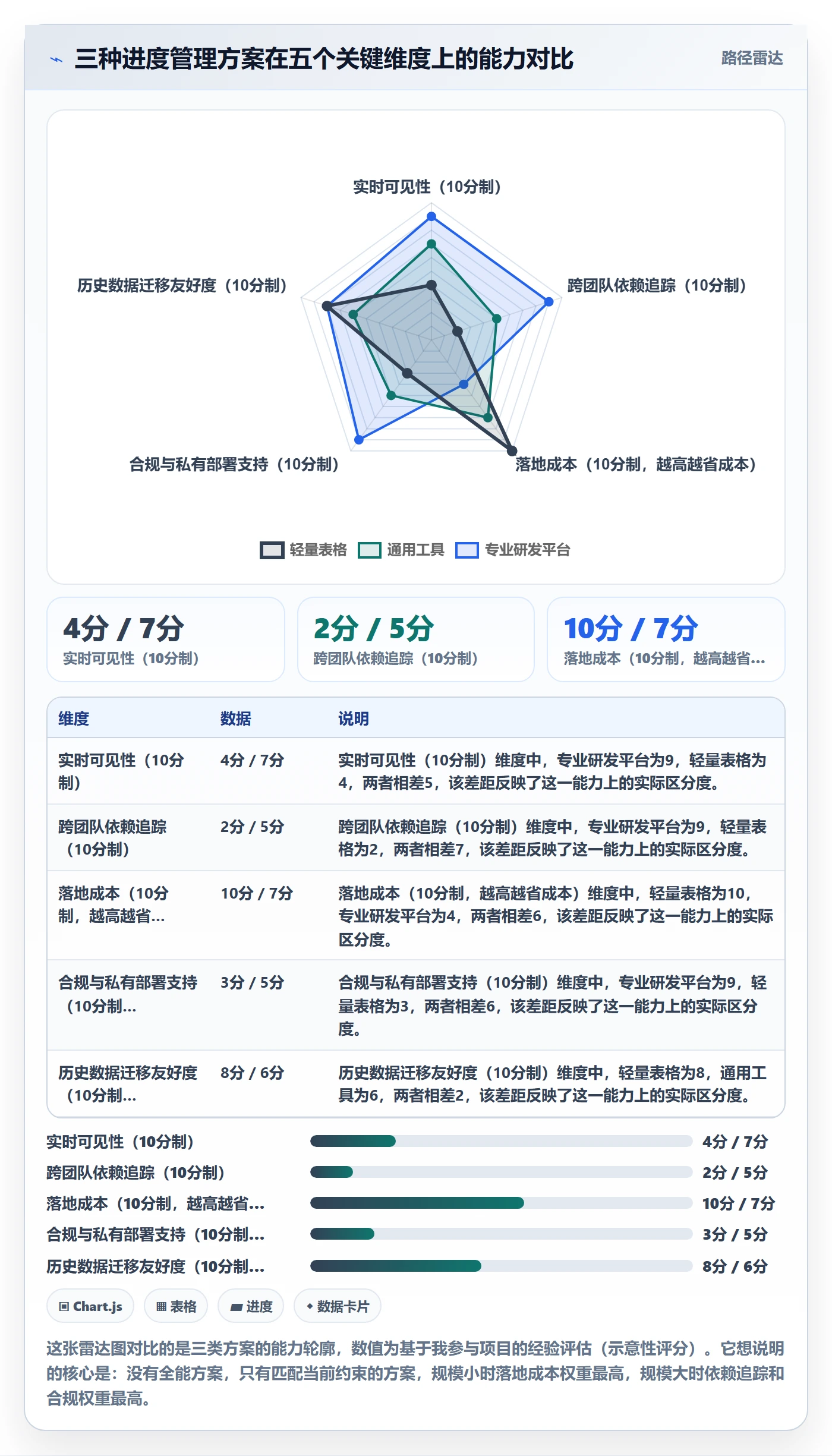 进展怎么做?研发团队协同管理:进度跟踪从0到1