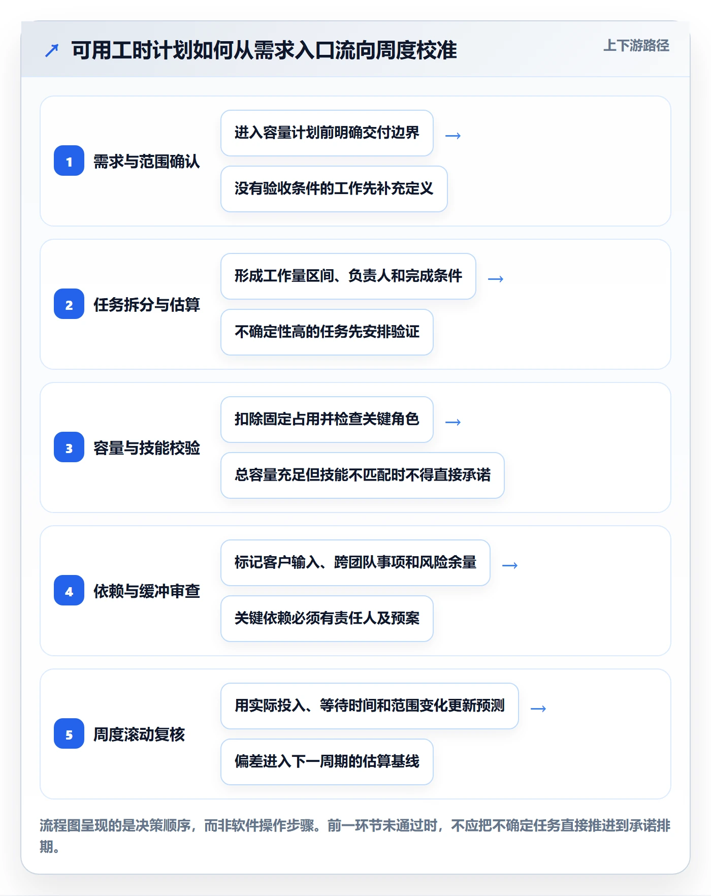 可用工时最佳实践:实施团队人力资源计划流程优化,常见问题