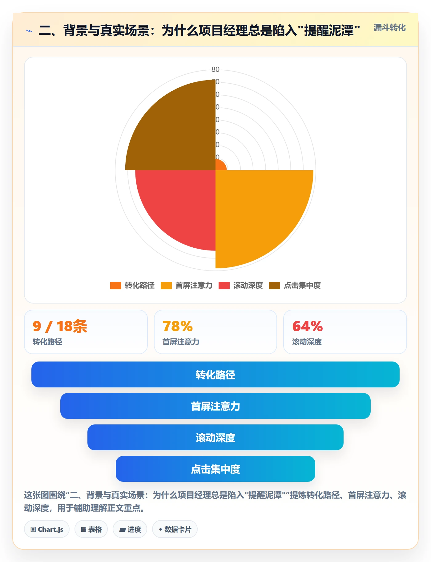 二、背景与真实场景:为什么项目经理总是陷入"提醒泥潭"