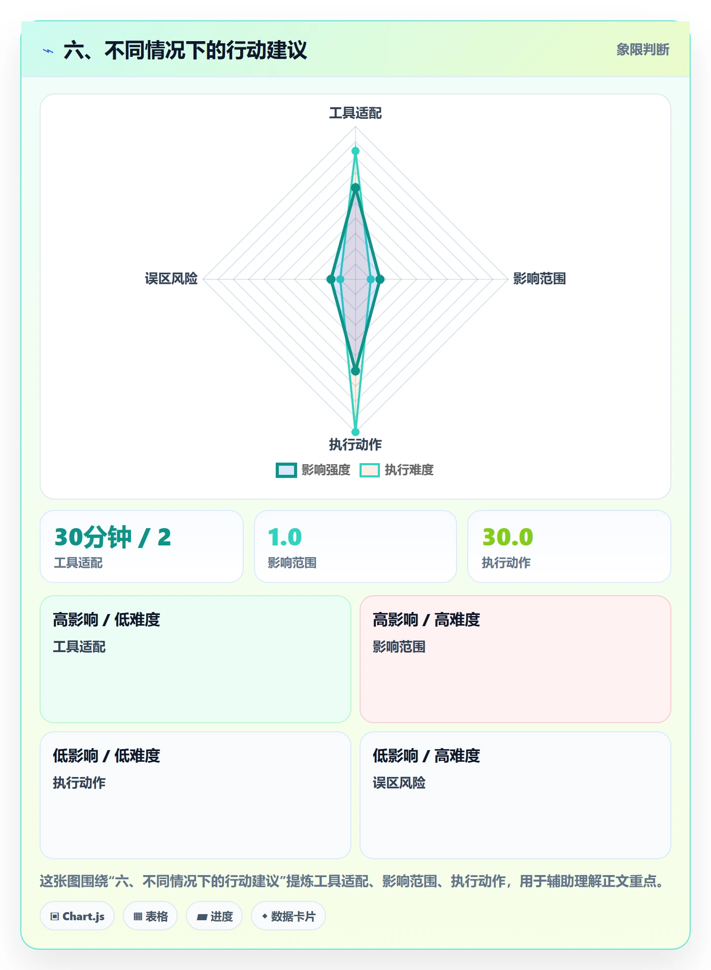 六、不同情况下的行动建议