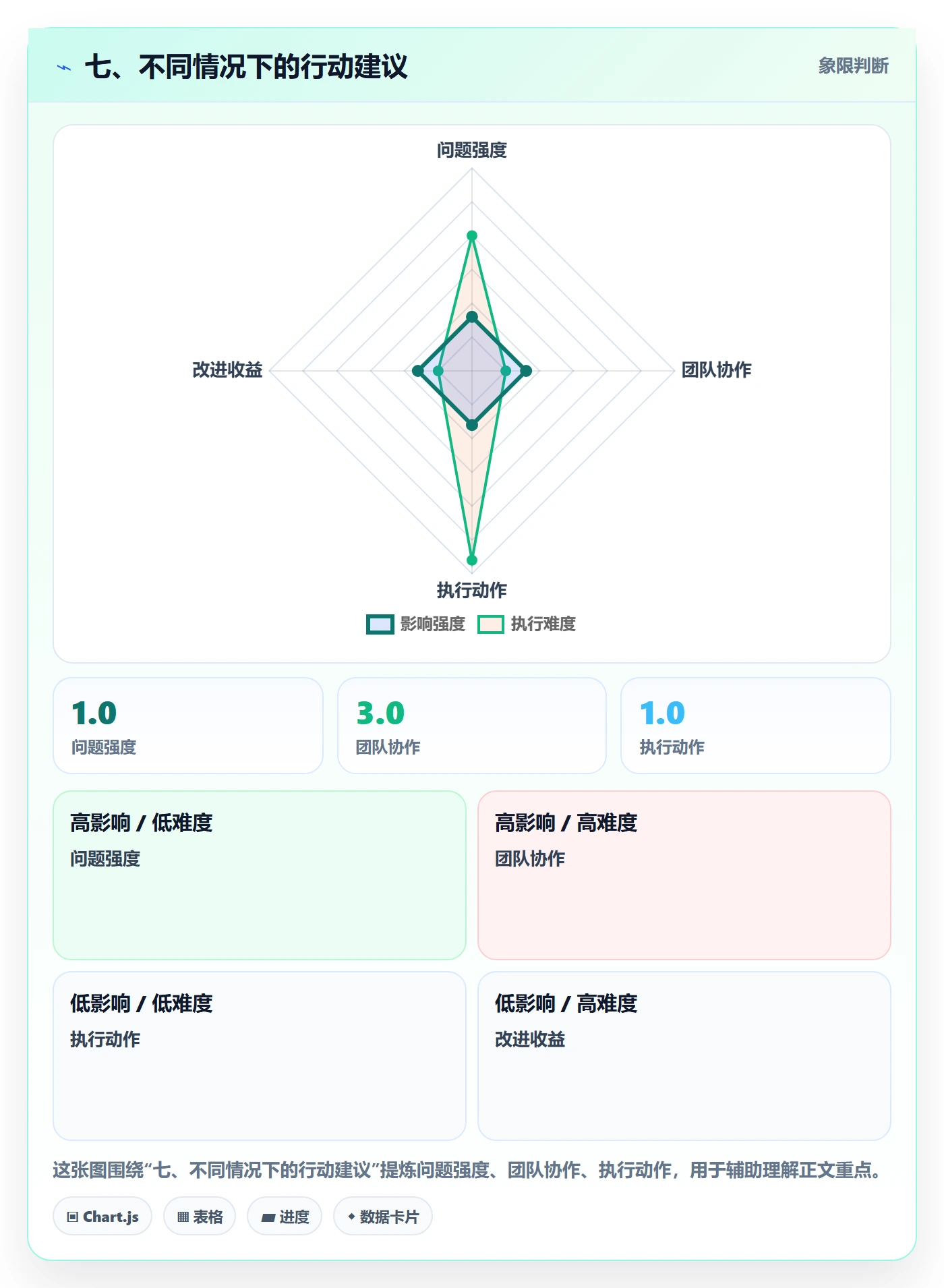 七、不同情况下的行动建议