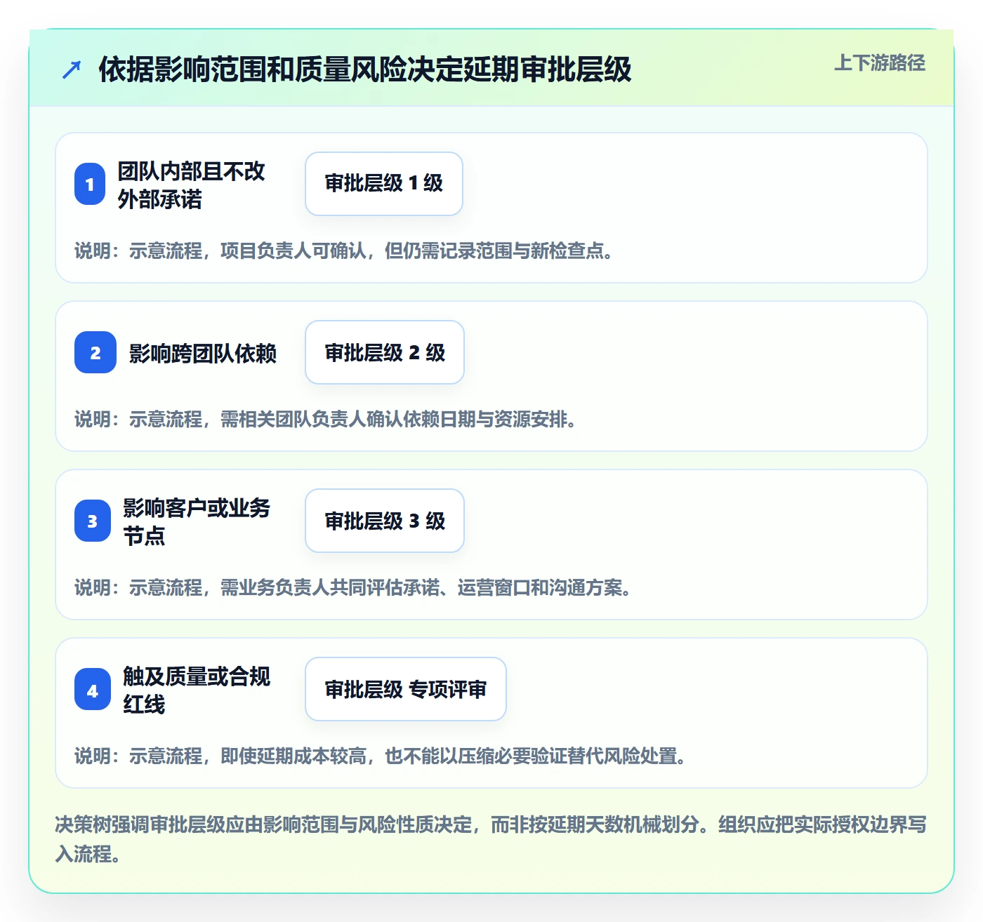 延期申请流程与规范:产品经理延期管理协同管理关键指标